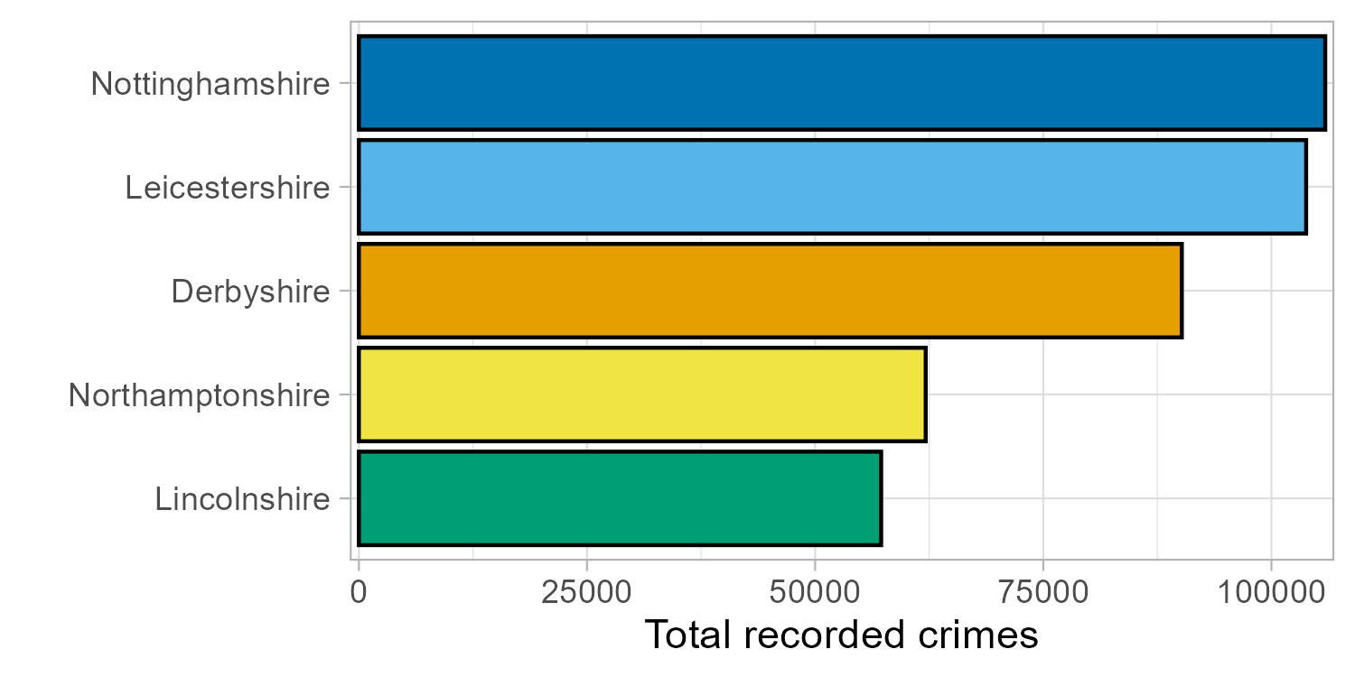 The number of crimes recorded in the East Midlands region of England in 2023, given by police force in a bar chart. Data from the UK Ministry of Justice.